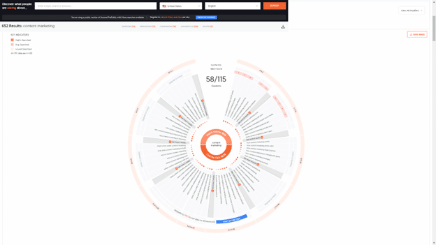 AnswerthePublic’s visualization wheel is one of the best content marketing research tools for finding keywords and topics.